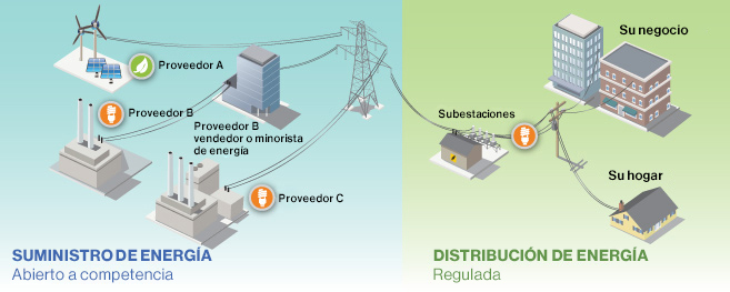 Suministro de electricidad